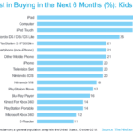 Nielsen: "Kids in the U.S. Eyeing Big-Ticket Tech This Holiday Season"