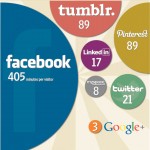 The Wall Street Journal: “Google's Social Network Is a Virtual Ghost Town” (February 2012)