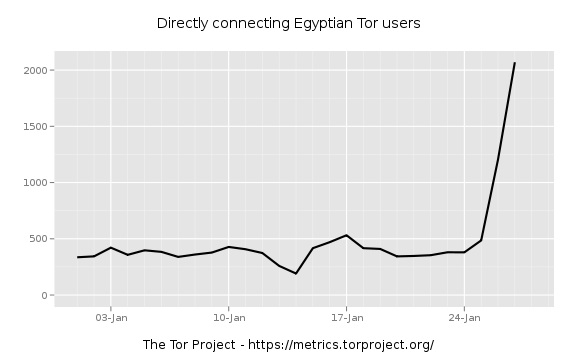 Directly Connecting Egyptian Tor Users, by The Project Tor
