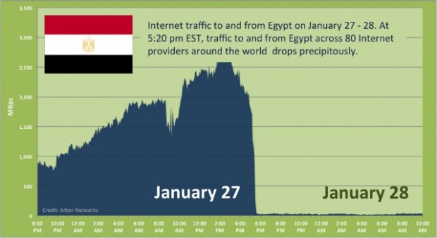 Internet traffic to and from Egypt on January 27-28, by Arbor Networks