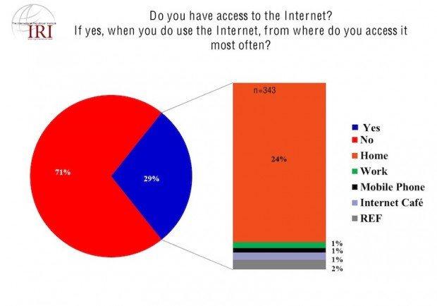Access to the Internet (from what location) (IRI Egyptian Survey, released June 7, 2011)
