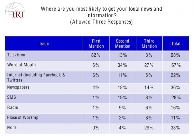 Most likely source to get local news and information (IRI Egyptian Survey, June 7, 2011)