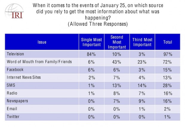 Source of information for the events of January 25 (IRI Egyptian Survey, June 7, 2011)