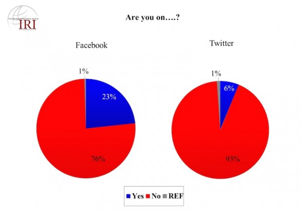 Facebook and Twitter users (IRI Egyptian Survey, released June 7, 2011)